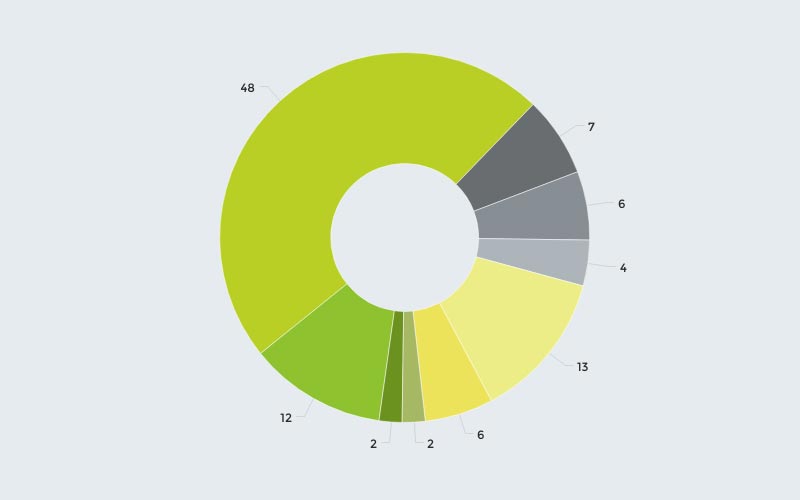 kreisdiagramm mitglieder gvts